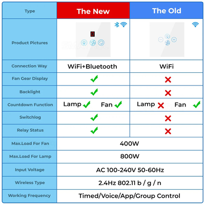 Glomarket Tuya Wifi Fan Light Switch Touch 3 In 1 Switch 5 Hız Düzenleme Tavan Fan Switch For Alexa Google Home