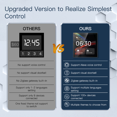 Glomarket Tuya Akıllı 4 Inç Çok Fonksiyonlu Dokunmatik Ekran Kontrol Paneli Alexa Ses Zigbee Merkezi Kontrol